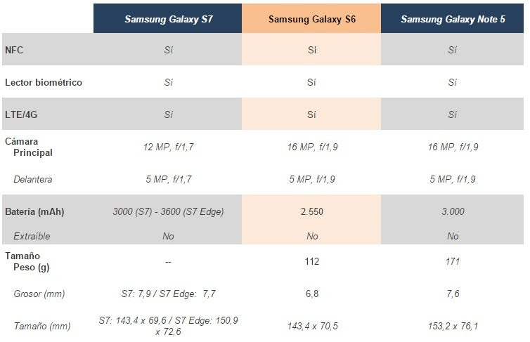 Comparativa del nuevo Samsung Galaxy S7 vs Galaxy S6 vs Galaxy Note 5, ¿qué cambia?