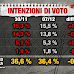 Intenzioni di voto 7 dicembre: secondo Index cala Lega, Liberi e Uguali sopra al 6%