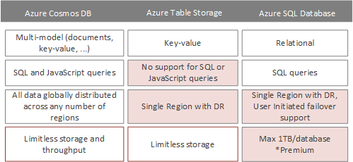 Microsoft Azure Cosmosdb vs Azure Table Storage by Microsoft MVP