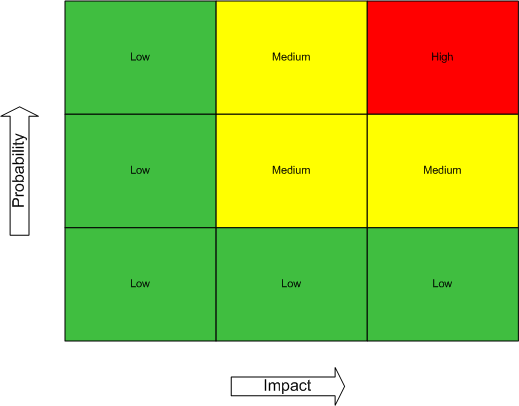 Figure 1: A 3x3 Risk Matrix