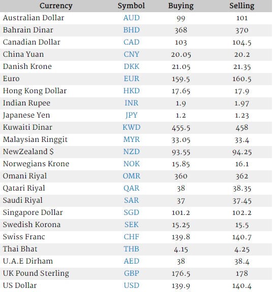 Currency Rate In Pakistan Today Omani Riyal Rating Walls