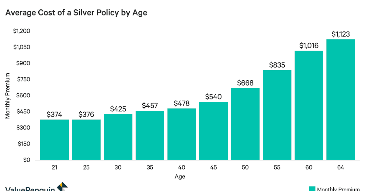 How Much Will Health Insurance Cost Me At Age 62 / 10