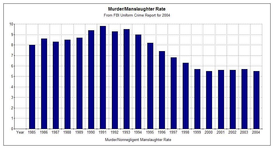 US Murder + Nonnegligent Manslaughter 2004