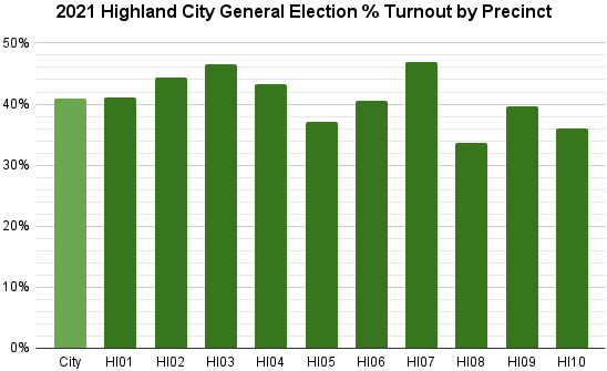 2021 Highland City General Election % Turnout by Precinct 