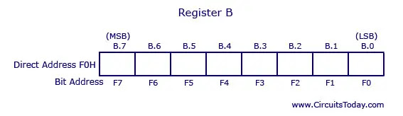 8051 Register B