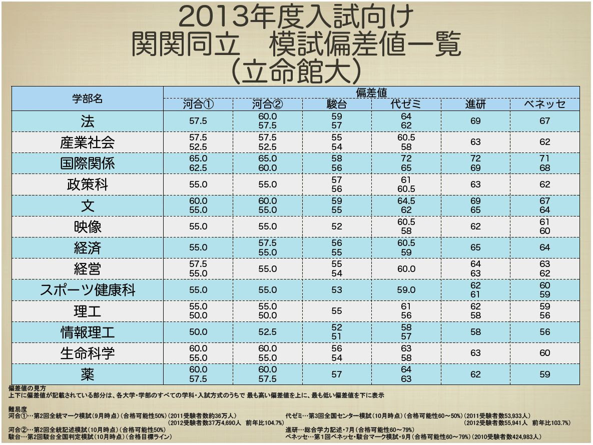 大学 偏差 校 保安 値 航空