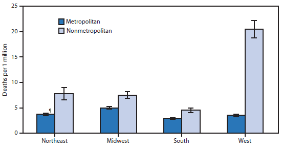 The figure above is a bar chart showing that in all regions of the United States, cold-related mortality during 2010-2013 was higher in nonmetropolitan areas than in metropolitan areas. Age-adjusted cold-related death rates in nonmetropolitan areas of the West were markedly higher than those in the other regions (20.5 deaths per 1 million population compared with 4.5-7.8). Age-adjusted cold-related death rates in metropolitan areas ranged from 2.9 to 5.0 deaths per 1 million population, with the South having the lowest rate.