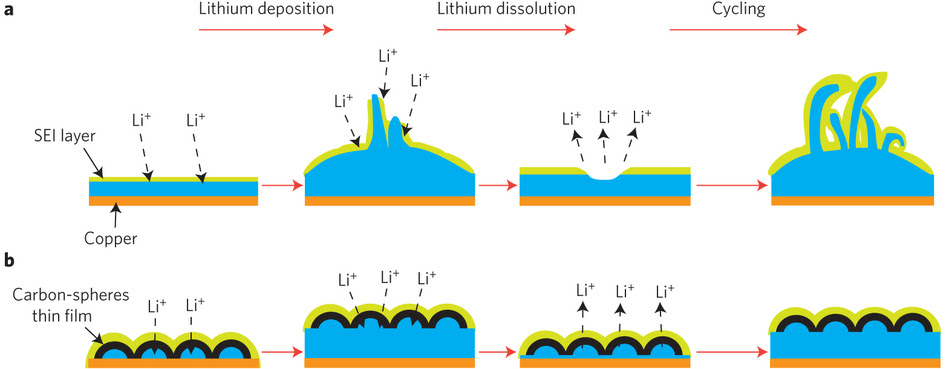Lithium anodes crack and form dendrites -- but not with Stanford's new carbon nanosphere coating!