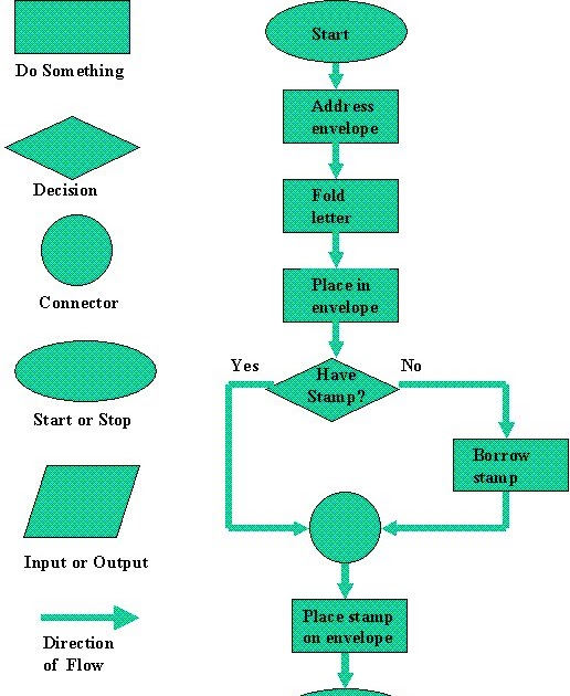 Programming Steps: Computer Programming