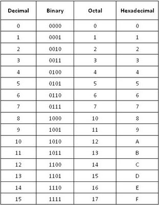 Contoh Soal Bilangan Desimal Biner Oktal Dan Heksadesimal