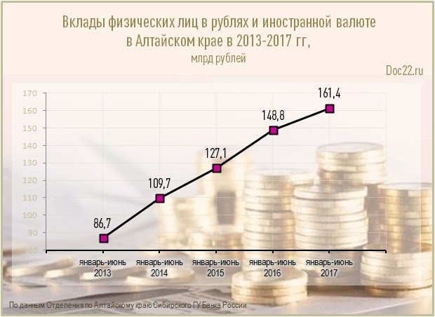 Валюта рф закон. Вклады населения в валюте РФ И иностранной валюте. Инфляции в Алтайском крае в последние годы. Рублевые депозиты населения в году увеличились. Валюта в Алтае.