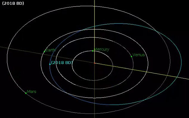 The asteroid was discovered at 08:24 UTC on 18th January. This is the third time an asteroid has flown past our Earth within one lunar distance since the start of this year