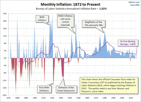 Long-term inflation