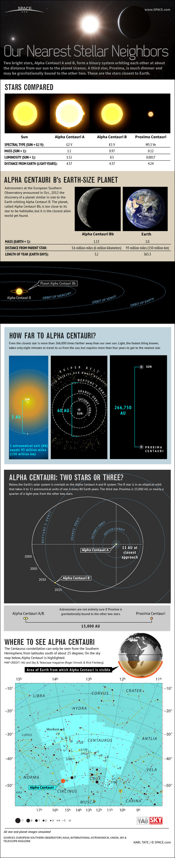 Find out about the nearby Alpha Centauri star system and its newly-discovered Earth-size planet, in this SPACE.com infographic.