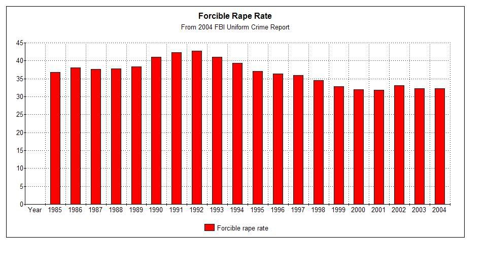 US Forcible Rape Rate 2004