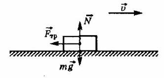 Сила трения схема