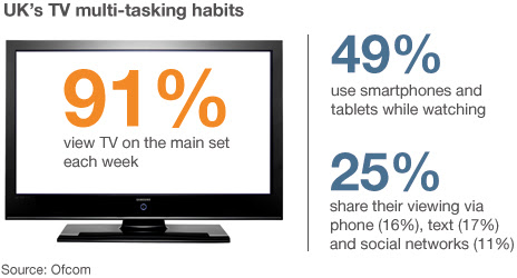 Ninety-one percent of adults view TV on the main set each week. 49% use smartphones and tablets while watching. 25% share their viewing via phone (16%), text (17%) and social networks (11%)