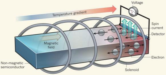Dibujo20120711 Seebeck effect non-magnetic semiconductor made indium antimonide InSb