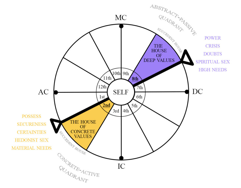 Astrology houses. Дома гороскопа. Astrology 5th House. What are the House/Planet Associations in Astrology?.