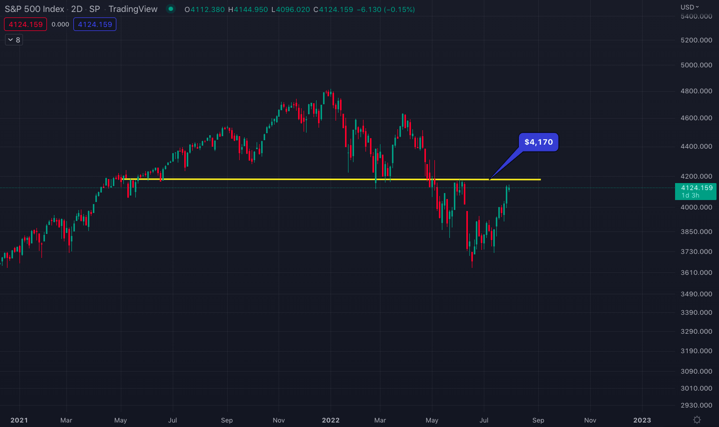 s_and_p_500_chart_with_2days_candles