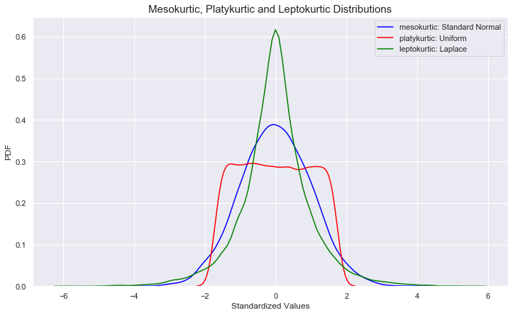 Kurtosis and sample size: Understanding the Impact on Statistical Power -  FasterCapital