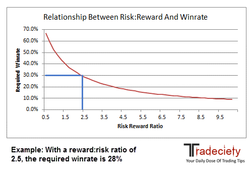 Risk - Reward