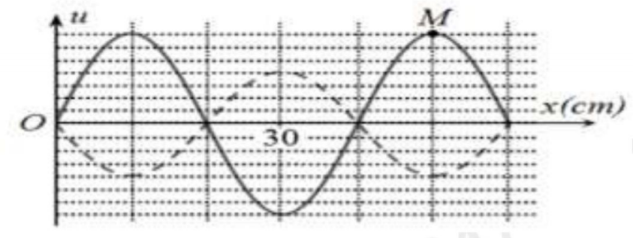 Một sợi dây đàn hồi AB căng ngang hai đầu cố định đang có sóng dừng ổn định. Ở thời điểm t0, 
điểm M trên dây đang có tốc độ bằng 0, hình dạng sợi dây có đường nét liền như hình bên. Kể từ thời điểm t0, sau khoảng thời gian ngắn nhất bằng    hình dạng sợi dây có đường nét đứt. Tốc độ truyền sóng trên dây là