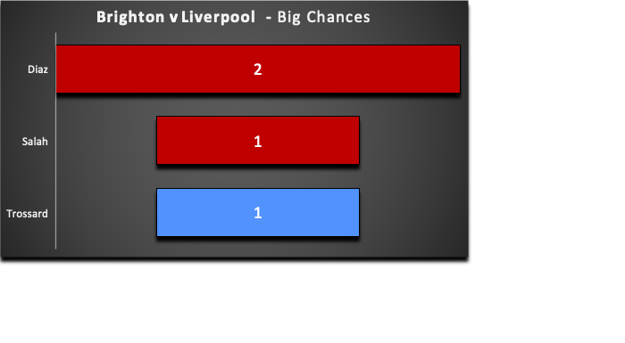 FPL GW29 Review  ~ Brighton vs Liverpool  ~ Big Chances