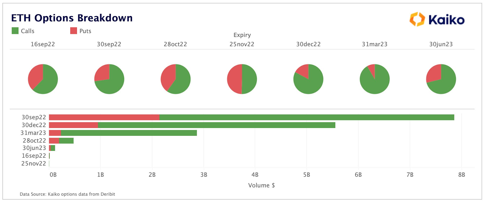 ETH Options Breakdown between 16th September until 25th November 2022