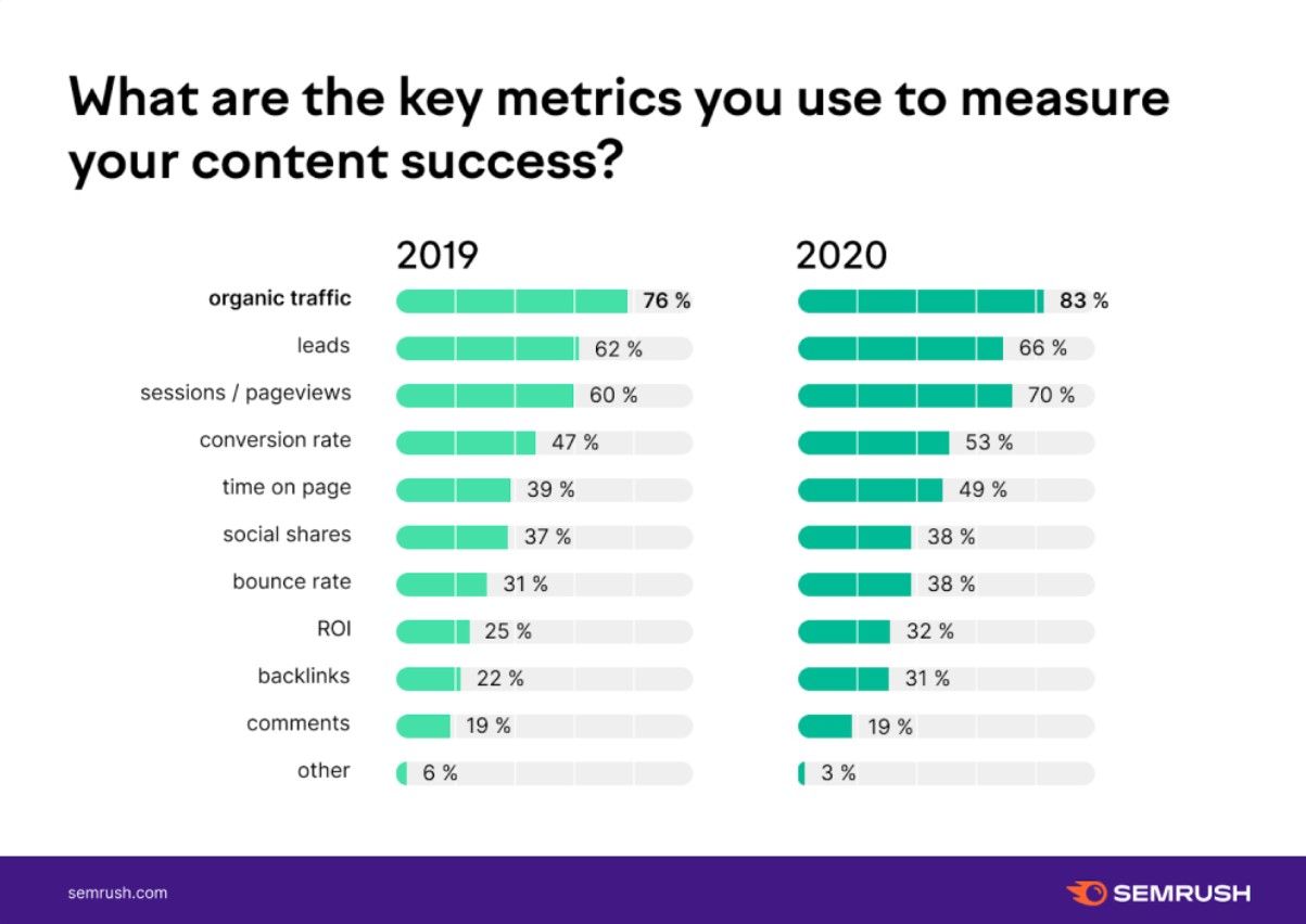 what are the key metrics you use to measure your content success