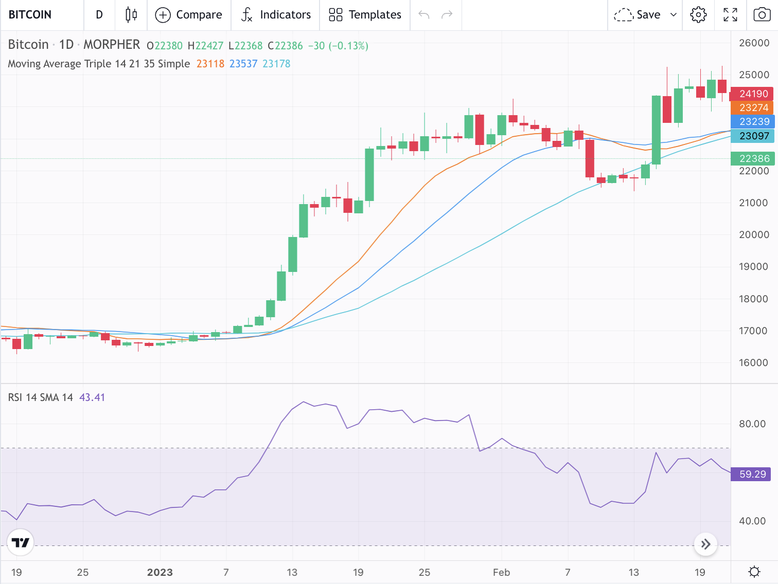 BTC/USD 1H with moving averages and RSI