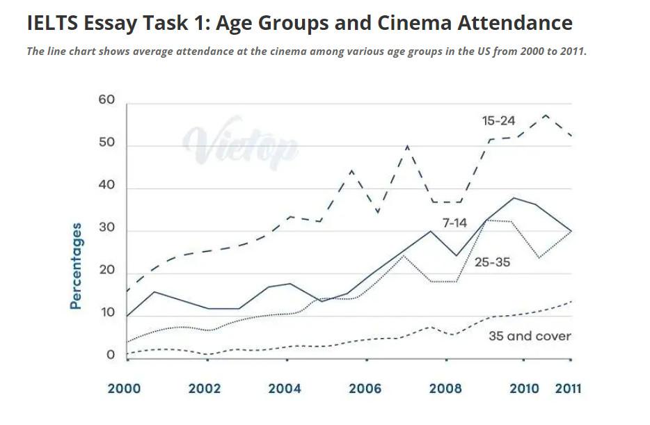 Ielts Essay Task 1: Age groups and cinema attendance