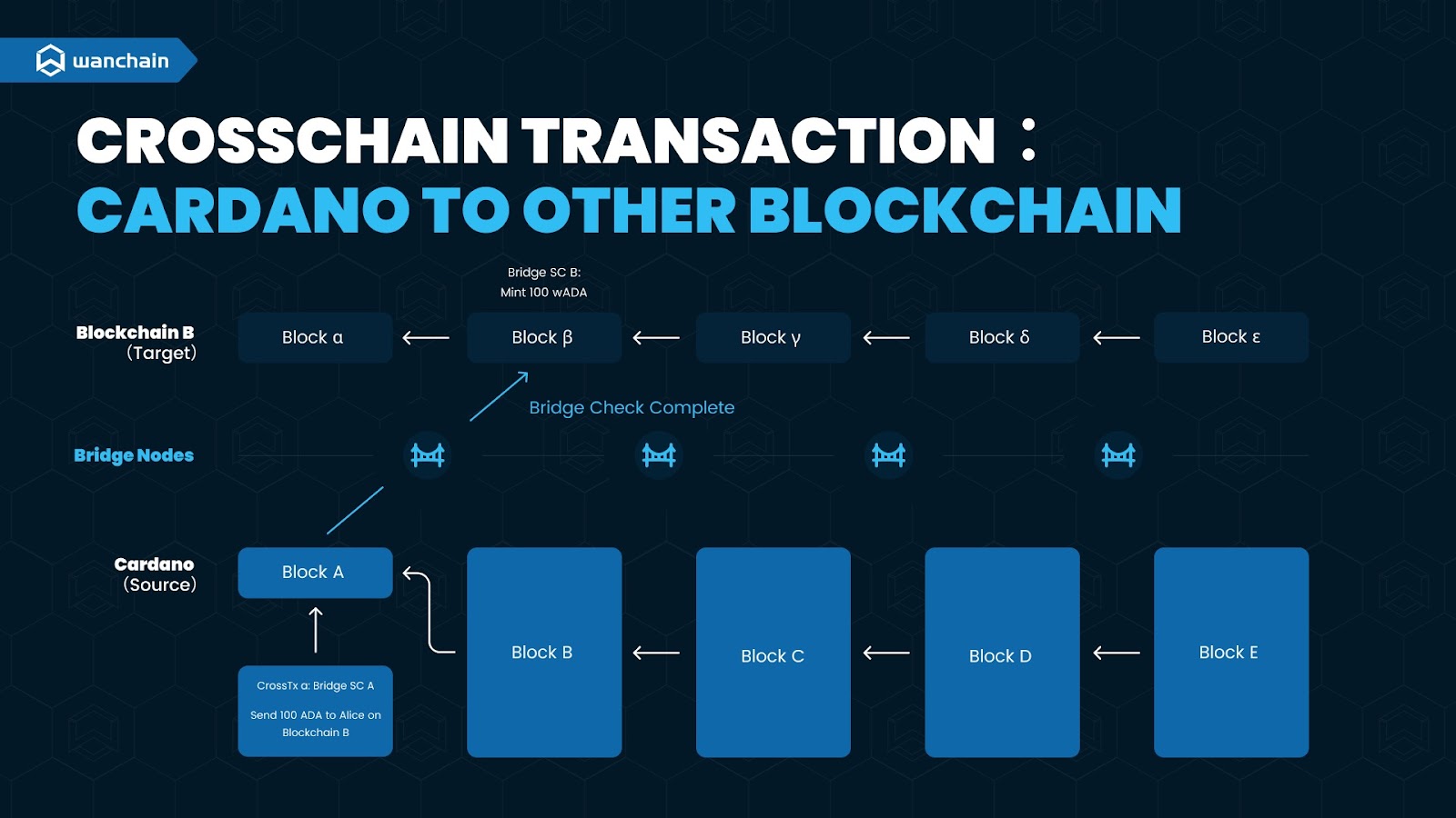 Một giao dịch crosschain cơ bản