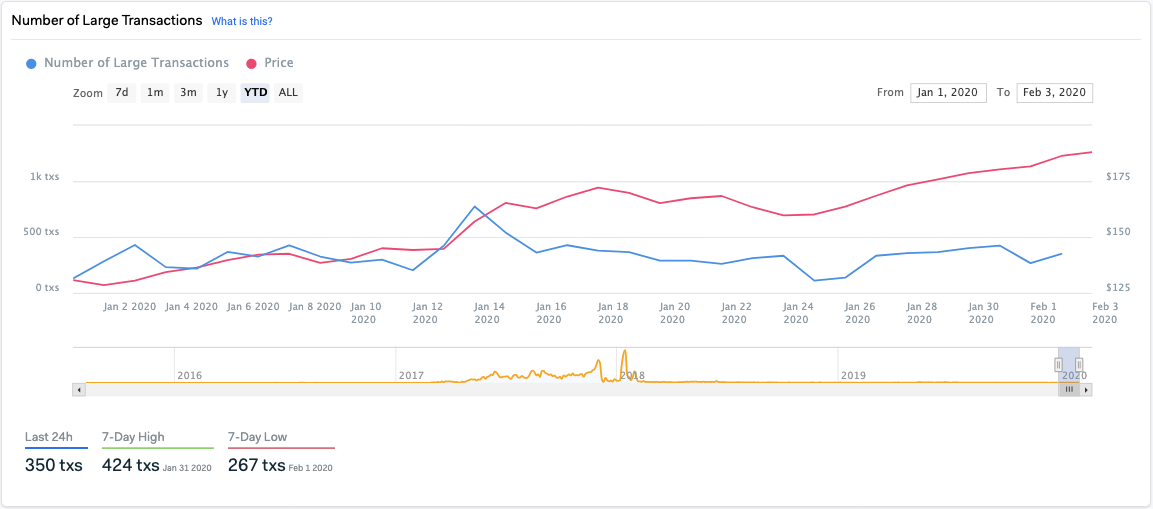 Graph showing the number of large transactions on the Ethereum network from Jan.1, 2020 to Feb. 2, 2020