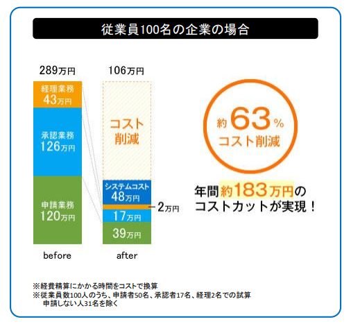 経費精算　コスト削減