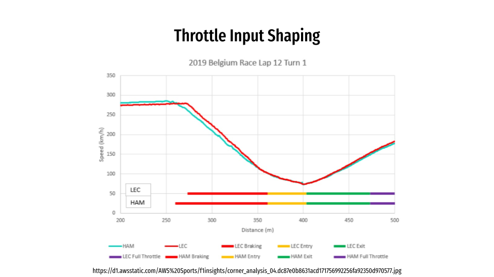 F1 Racing Line Optimization