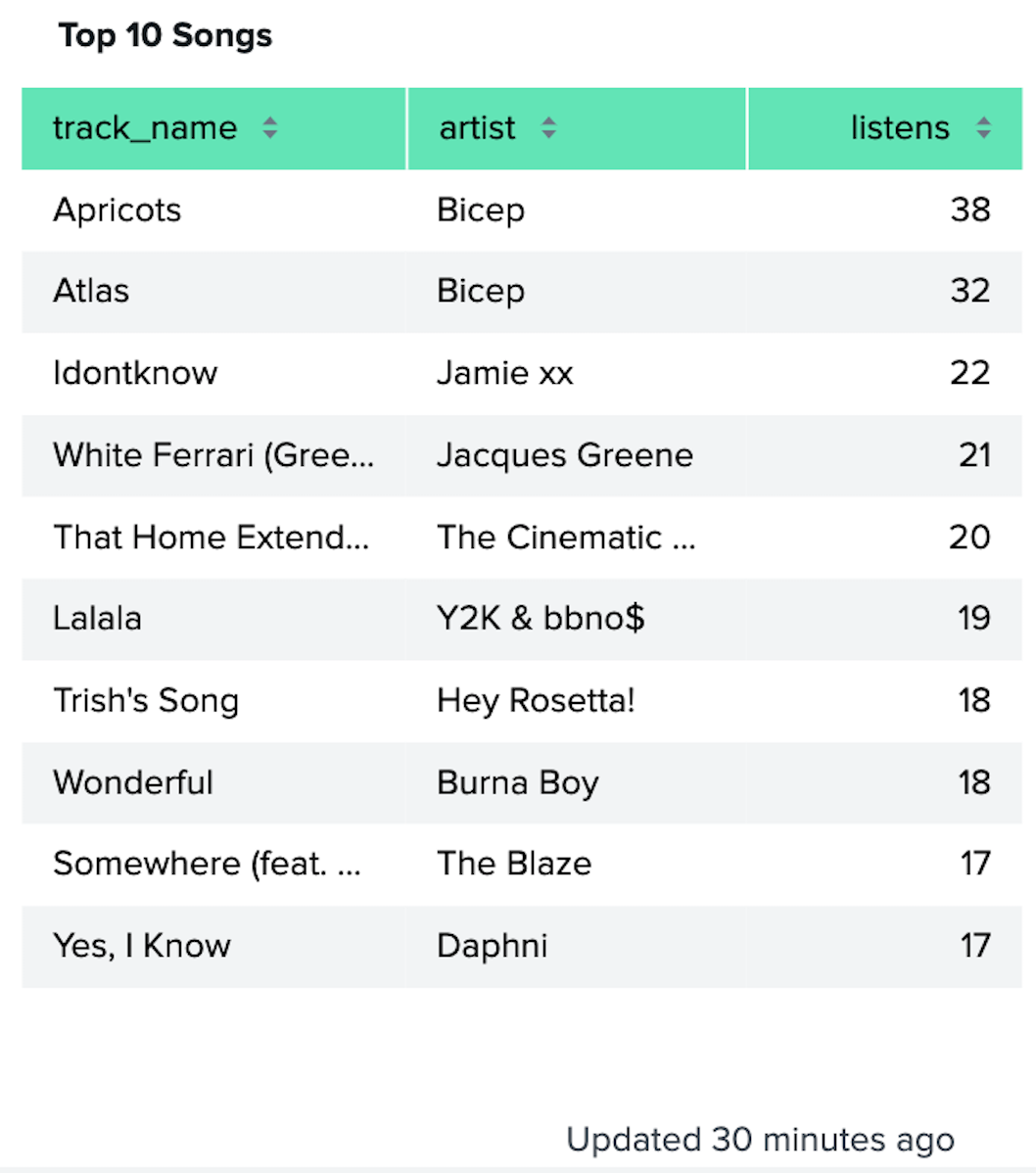 Screenshot of Splunk table with top 10 songs of last.fm data, Apricots by Bicep with 38 listens, Atlas by Bicep with 32 listens, Idontknow by Jamie xx with 22 listens, White Ferrari (Greene Edit) by Jacques Greene with 21 listens, That Home Extended by The Cinematic Orchestra with 20 listens, Lalala by Y2K and bbno$ with 19 listens, Trish's Song by Hey Rosetta! with 18 listens, Wonderful by Burna Boy with 18 listens, Somewhere feat. Octavian by the Blaze with 17 listens, and Yes, I Know by Daphni with 17 listens. 