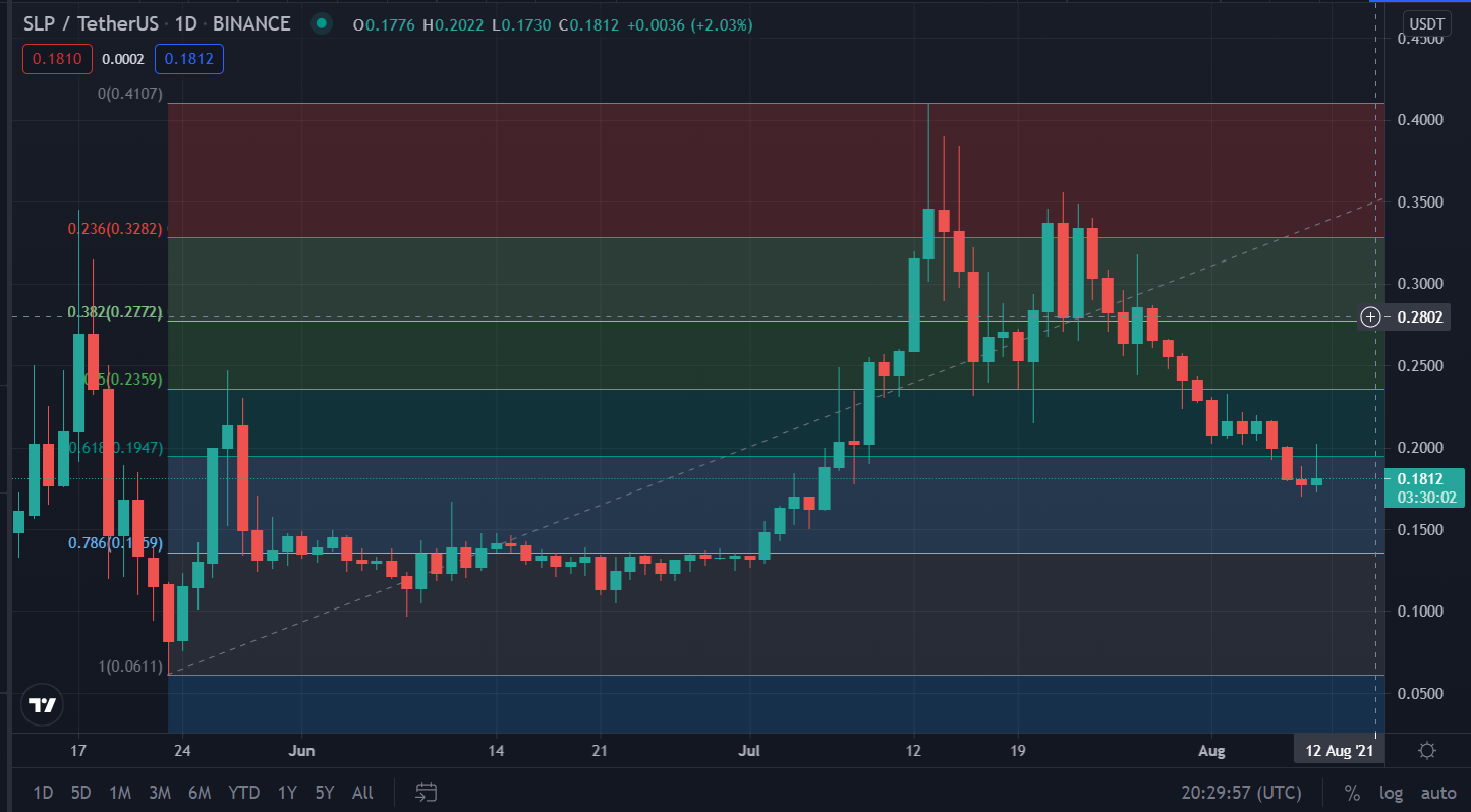 SLP Price Prediction Forecast: Will SLP Surpass $1 in 2021?