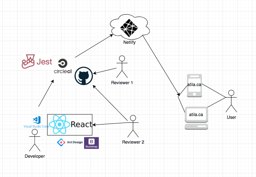 How we Write Frontend React Code and Create Pull Requests at Atila