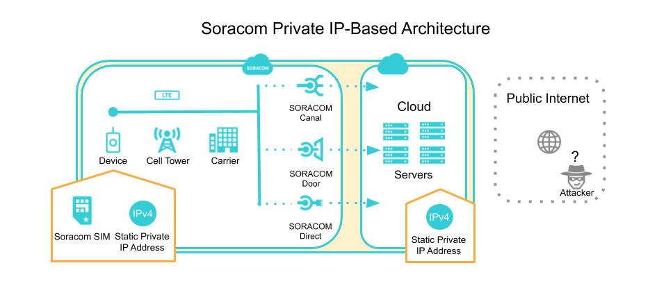 Soracom Private IP Architecture Diagram