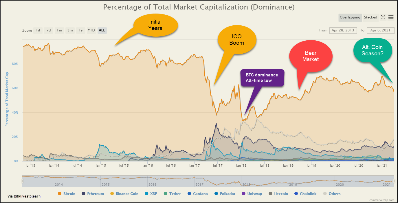 Blog What is Bitcoin Dominance?