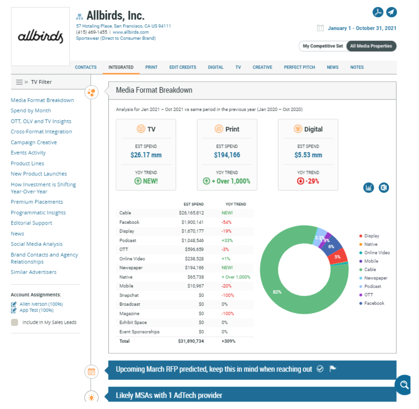 Allbirds, Inc. Advertising Profile Chart