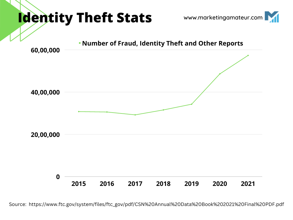 Identity theft stats - best identity theft protection plans