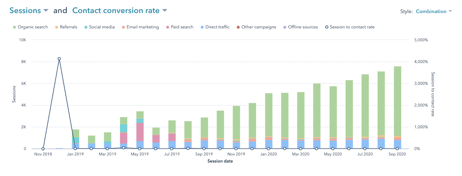 lead generation statistics in manufacturing