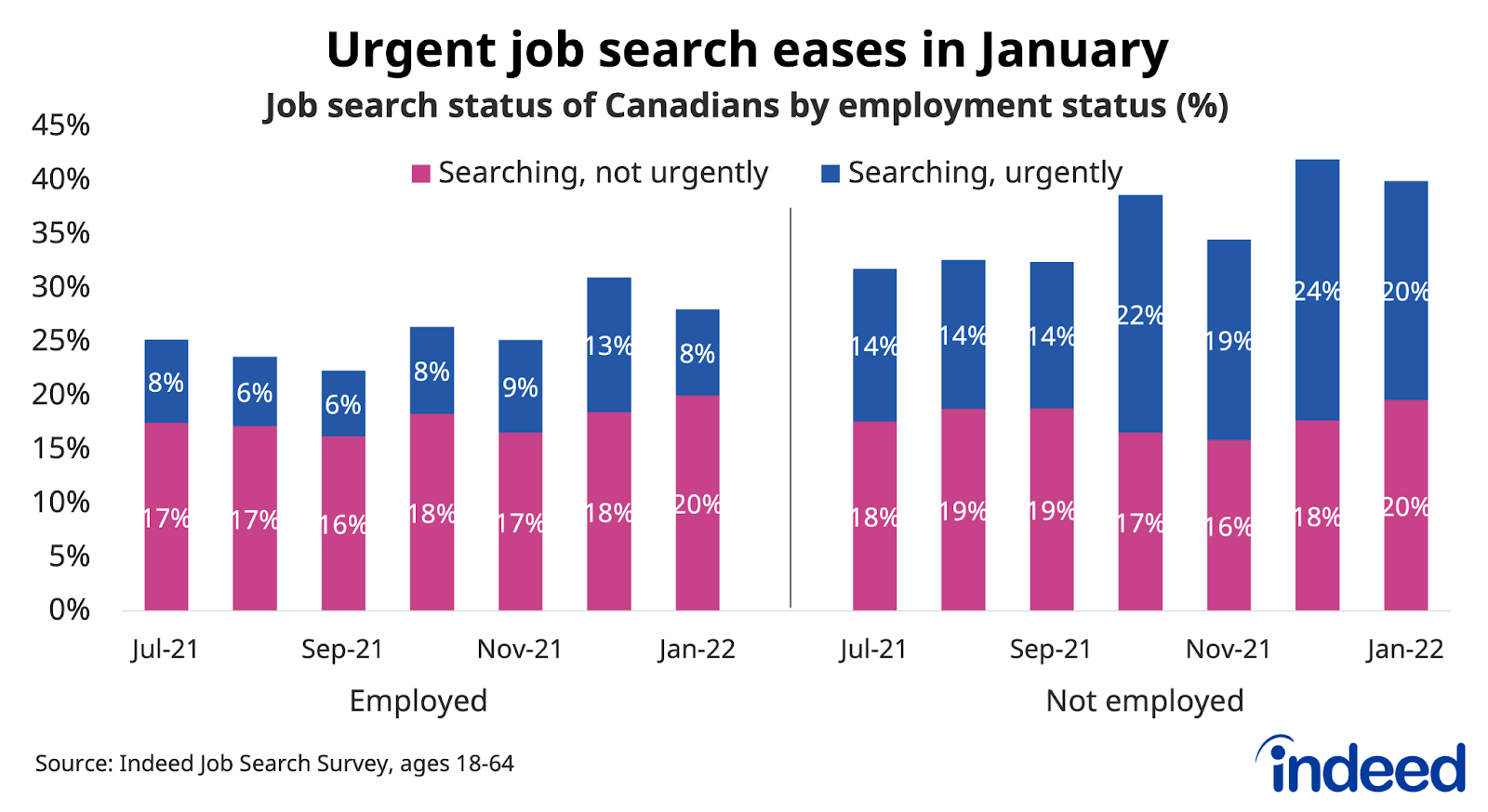 Bar chart titled “Urgent job search eases in January.”