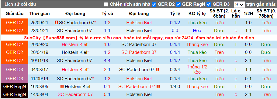 Thành tích đối đầu Kiel vs Paderborn