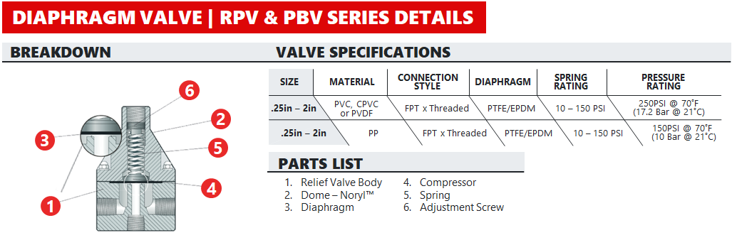 RBV & PBV Series Diaphragm Valve Specifications & Breakdown