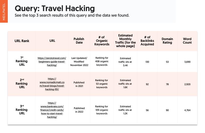 Table showing the types of evergreen content for the query "travel hacking" and the data that was found.