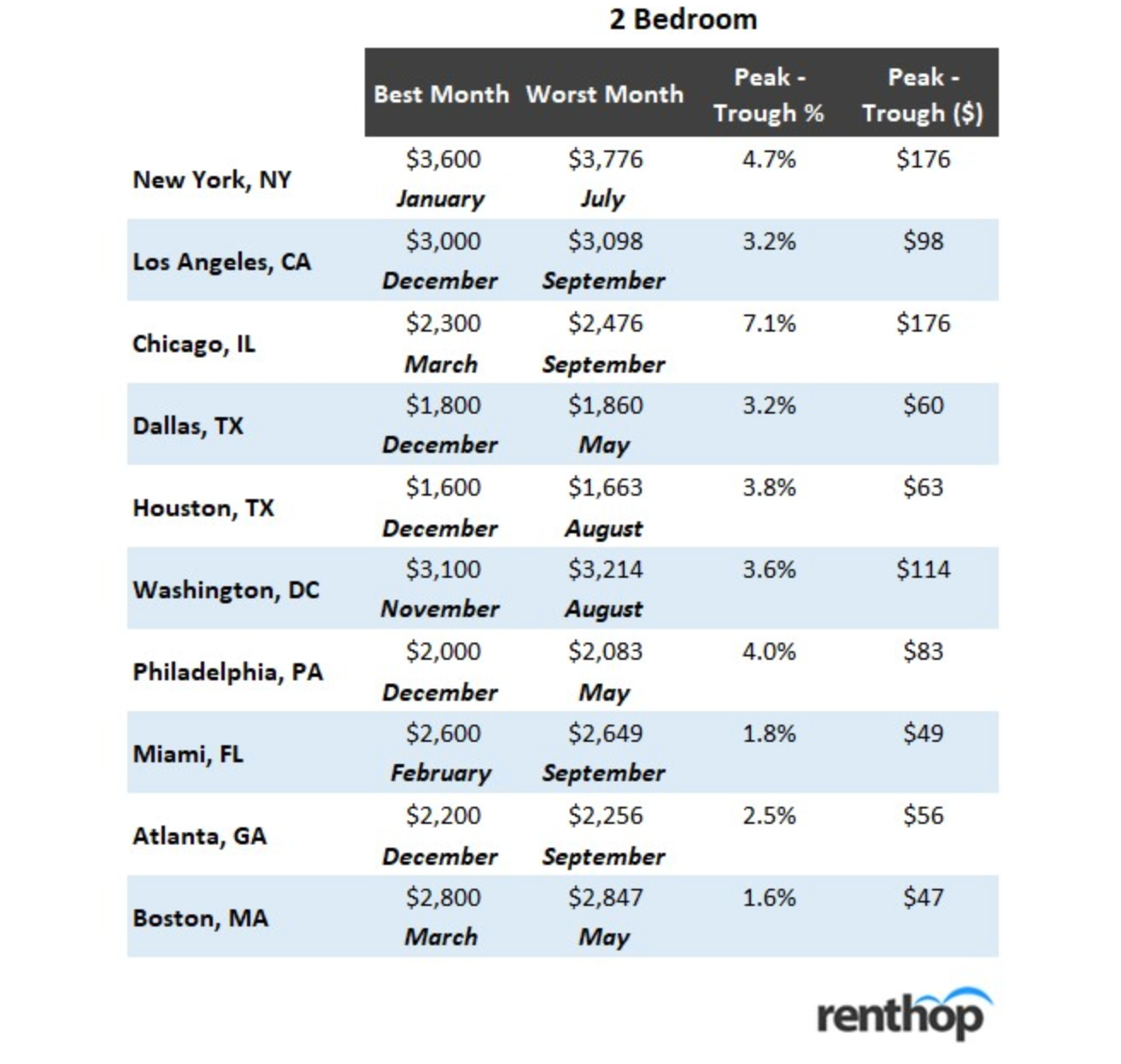 Rents in summer vs. winter
