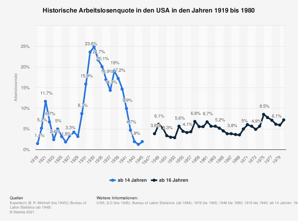 Statistik: Historische Arbeitslosenquote in den USA in den Jahren 1919 bis 1980 | Statista